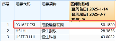 強勢反攻！港股終結(jié)五連跌，港股互聯(lián)網(wǎng)ETF（513770）沖高4%，機構(gòu)：港股估值仍低于全球大部分股指