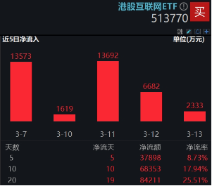 強勢反攻！港股終結(jié)五連跌，港股互聯(lián)網(wǎng)ETF（513770）沖高4%，機構(gòu)：港股估值仍低于全球大部分股指