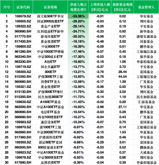 上周ETF資金流出榜單：深主板50ETF華安凈流出額占規(guī)模比例53%，平安黃金產(chǎn)業(yè)ETF占比26%