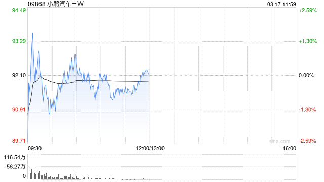 中金：維持小鵬汽車-W“跑贏行業(yè)”評級 上調(diào)目標價至108港元