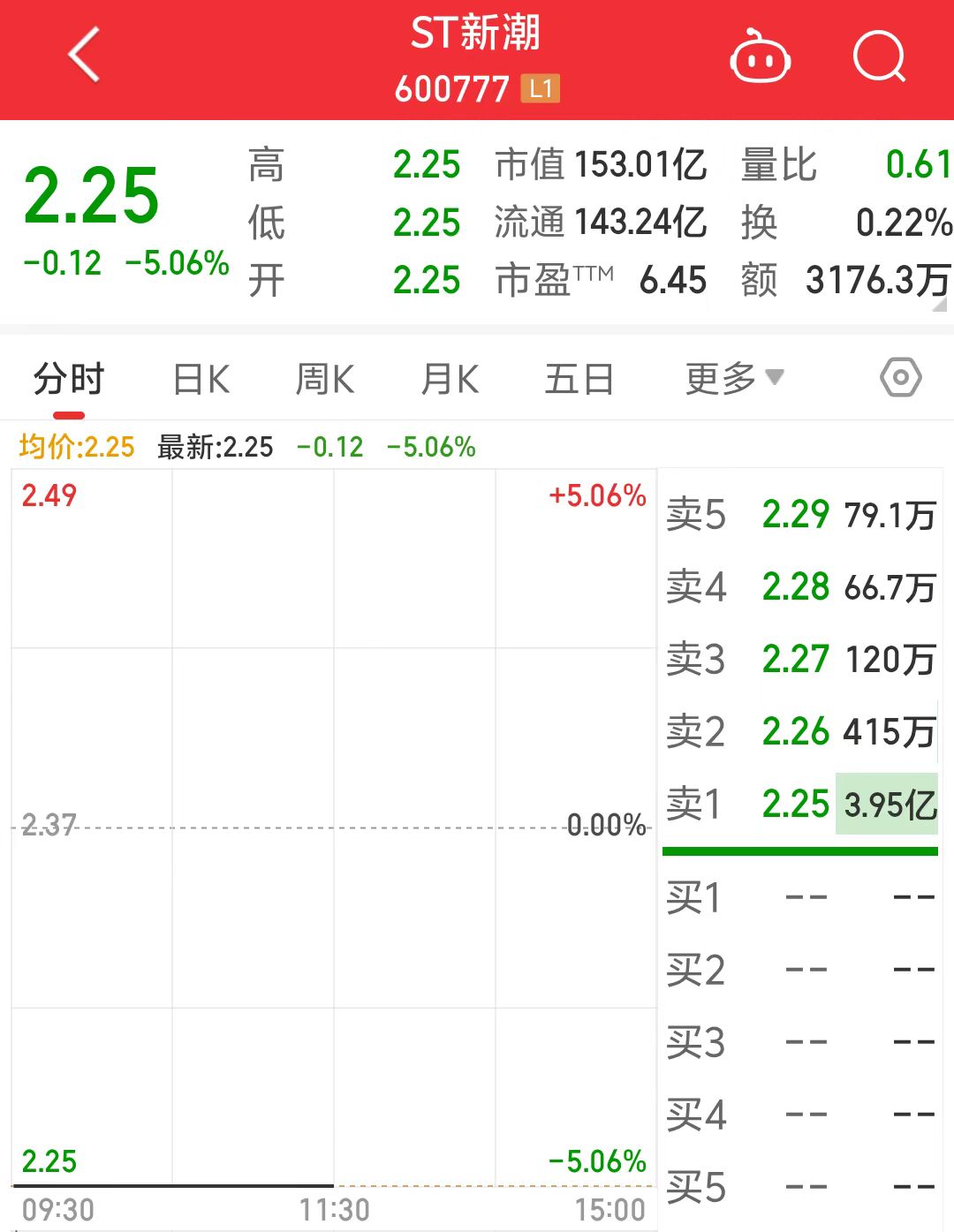 ST新潮一字跌停，封單金額近4億元！審計(jì)機(jī)構(gòu)突然辭任，年報(bào)懸了