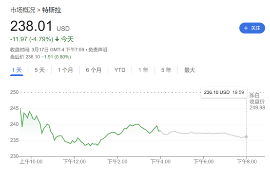 需求逆風(fēng)猛吹！繼小摩、富國后 又一大行下調(diào)特斯拉目標(biāo)價(jià)