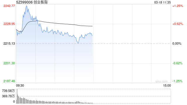 午評：創(chuàng)指半日漲0.29% 有色、超充概念盤中活躍