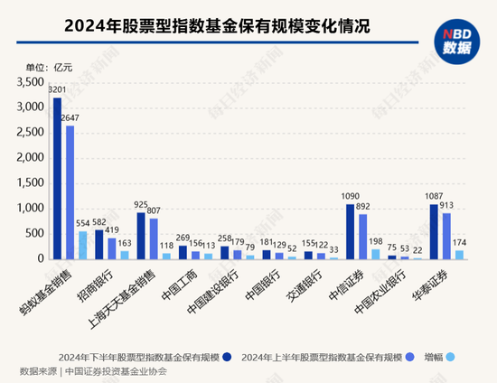 股票型指數(shù)基金成銀行代銷“新寵” 招行、工行保有規(guī)模去年下半年激增超百億元