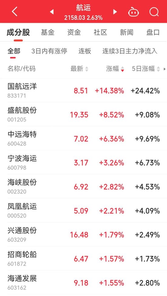13：20，突然拉升，發(fā)生了什么？