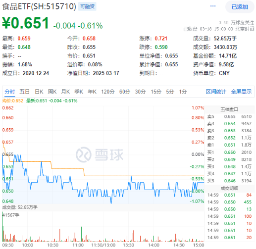 吃喝板塊震蕩回調，食品ETF（515710）收跌0.61%！政策發(fā)力+估值低位，板塊反轉將至？