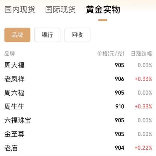 連破3010、3020美元/盎司關(guān)口，現(xiàn)貨黃金再創(chuàng)歷史新高！A股黃金概念拉升，漲停公司最新回應(yīng)