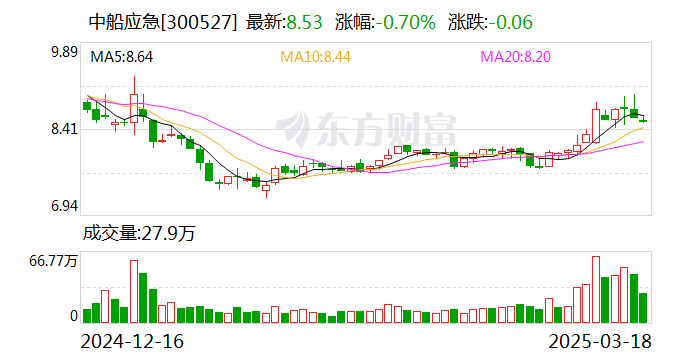 中船應(yīng)急：公司2023年申報發(fā)明專利超99件，取得發(fā)明專利授權(quán)20項