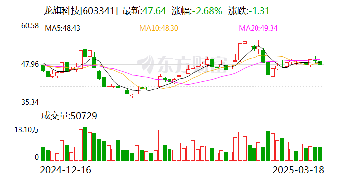 龍旗科技：天津金米、蘇州順為擬合計減持不超6%股份