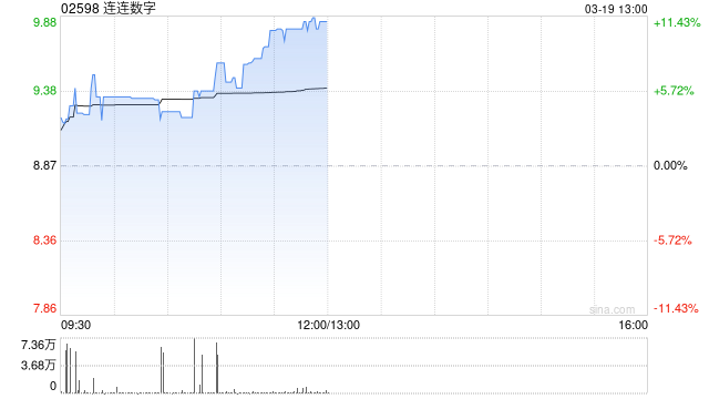 連連數(shù)字早盤漲逾4% 年度權(quán)益持有人應占虧損同比減少74.36%