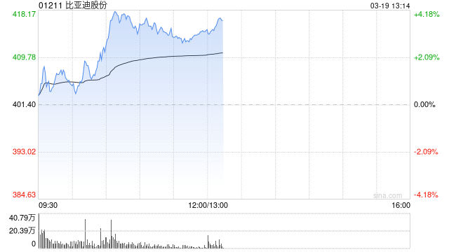 比亞迪股份盤中漲超4%創(chuàng)新高 機(jī)構(gòu)預(yù)計(jì)公司今年增長(zhǎng)強(qiáng)勁