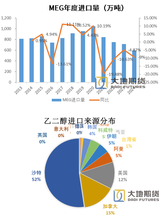 PX-PTA-MEG：跟隨成本反彈，自身矛盾有限