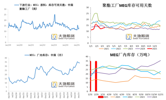 PX-PTA-MEG：跟隨成本反彈，自身矛盾有限