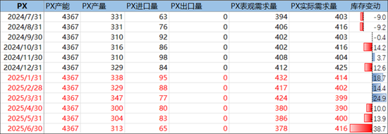 PX-PTA-MEG：跟隨成本反彈，自身矛盾有限