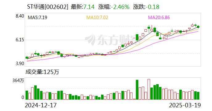 ST華通：公司目前主營業(yè)務(wù)為互聯(lián)網(wǎng)游戲業(yè)務(wù)、汽車零部件制造業(yè)務(wù)以及人工智能云數(shù)據(jù)業(yè)務(wù)