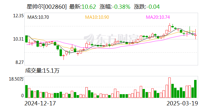 星帥爾：擬以5000萬元-1億元回購股份