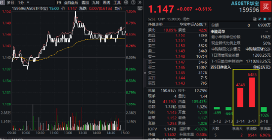 大象起舞！萬億巨頭聯(lián)袂拉漲，“迪王”再創(chuàng)歷史新高！A50ETF華寶（159596）逆市摸高1%，成交翻倍激增！