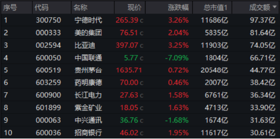 大象起舞！萬億巨頭聯(lián)袂拉漲，“迪王”再創(chuàng)歷史新高！A50ETF華寶（159596）逆市摸高1%，成交翻倍激增！