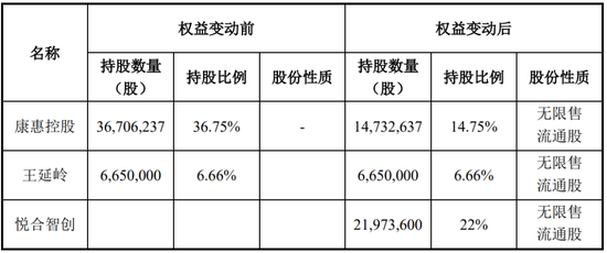 又一家上市公司，5.427億賣了控股權(quán)！