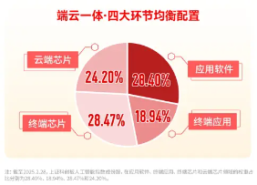 華為終端全面進(jìn)入鴻蒙時(shí)代！資金繼續(xù)進(jìn)場(chǎng)搶籌，科創(chuàng)人工智能ETF華寶（589520）近5日吸金2746萬(wàn)元！