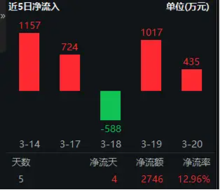 華為終端全面進(jìn)入鴻蒙時(shí)代！資金繼續(xù)進(jìn)場(chǎng)搶籌，科創(chuàng)人工智能ETF華寶（589520）近5日吸金2746萬(wàn)元！