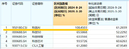 華為終端全面進(jìn)入鴻蒙時(shí)代！資金繼續(xù)進(jìn)場(chǎng)搶籌，科創(chuàng)人工智能ETF華寶（589520）近5日吸金2746萬(wàn)元！