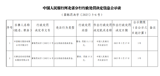 行唐縣農(nóng)村信用聯(lián)社因占?jí)贺?cái)政存款或資金被罰款15萬(wàn)元
