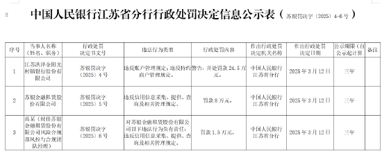 江蘇洪澤金陽光村鎮(zhèn)銀行被罰24.5萬元：違反賬戶管理規(guī)定、違反特約商戶管理規(guī)定