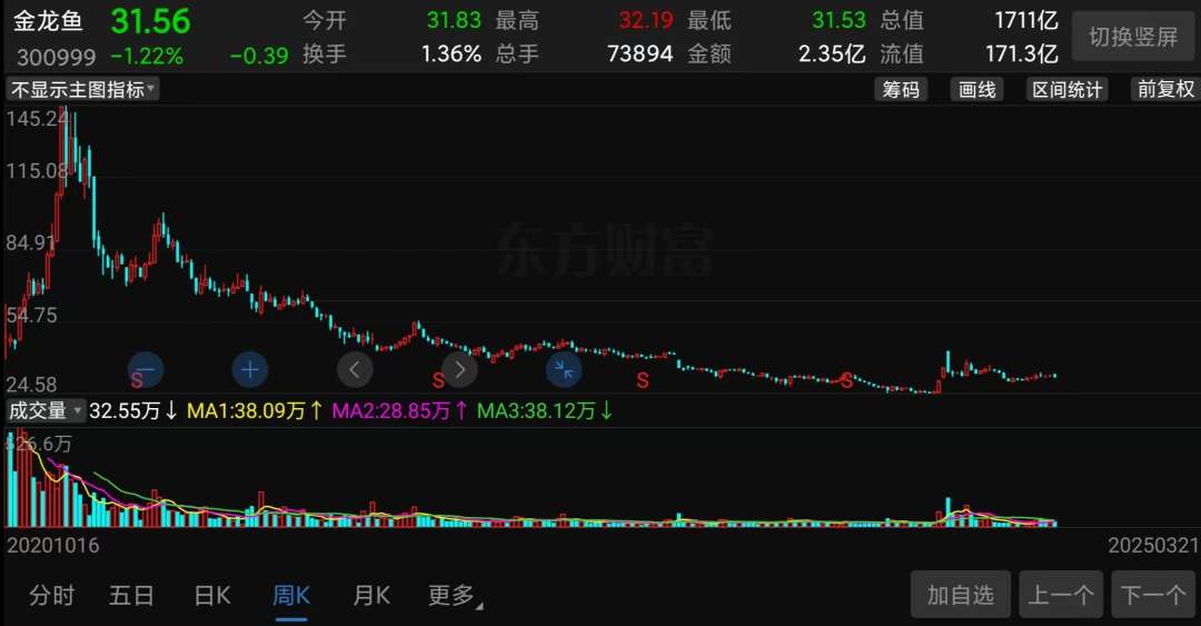萬億市值灰飛煙滅！醬油股，集體塌房了