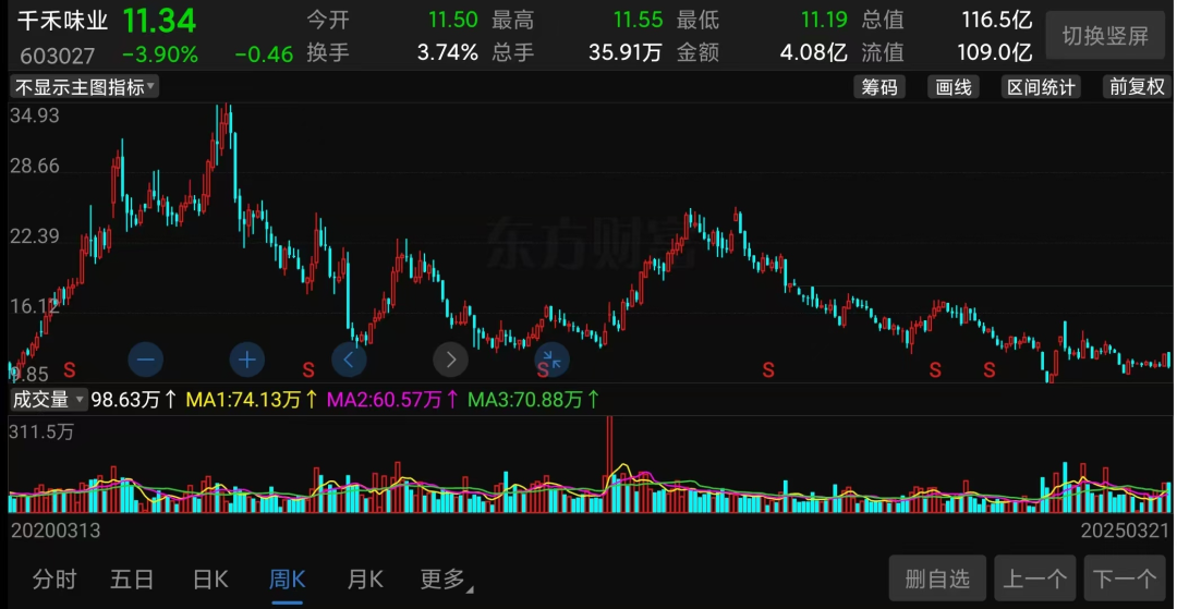 萬億市值灰飛煙滅！醬油股，集體塌房了