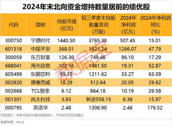 外資大手筆加倉(cāng)的績(jī)優(yōu)股，僅9只！