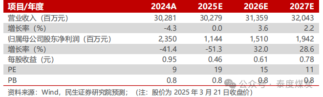 【民生能源】平煤股份2024年年報(bào)點(diǎn)評：25年產(chǎn)銷有望回升，股息收益值得關(guān)注