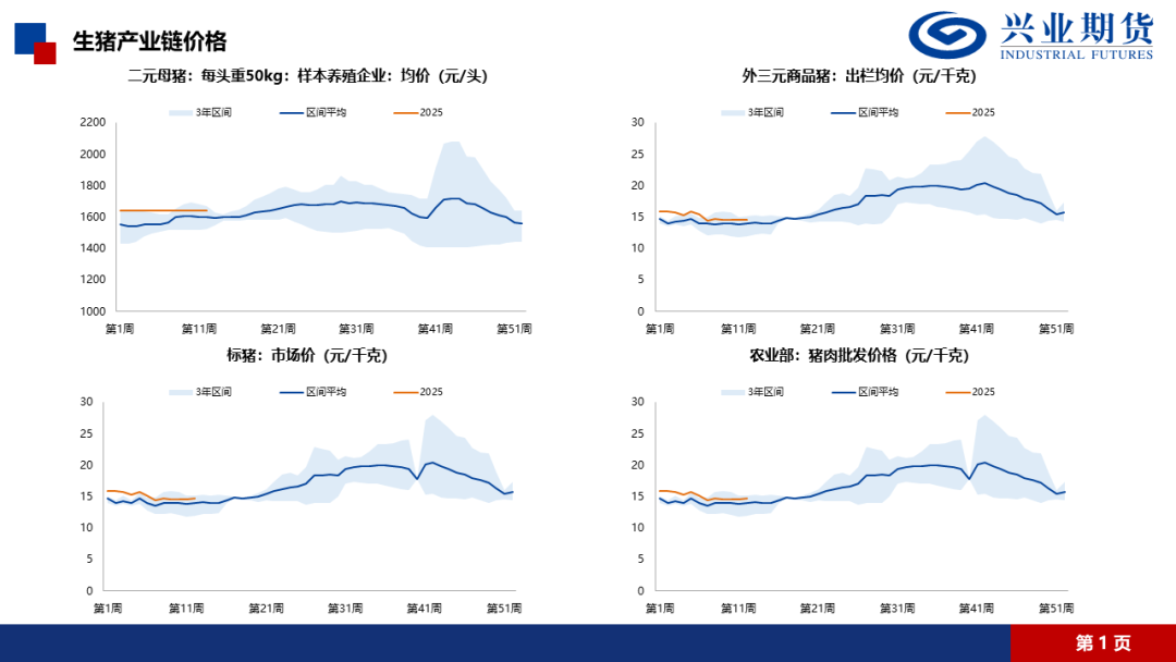 【興期研究·品種聚焦】生豬：消費需求預計改善，下方仍有支撐
