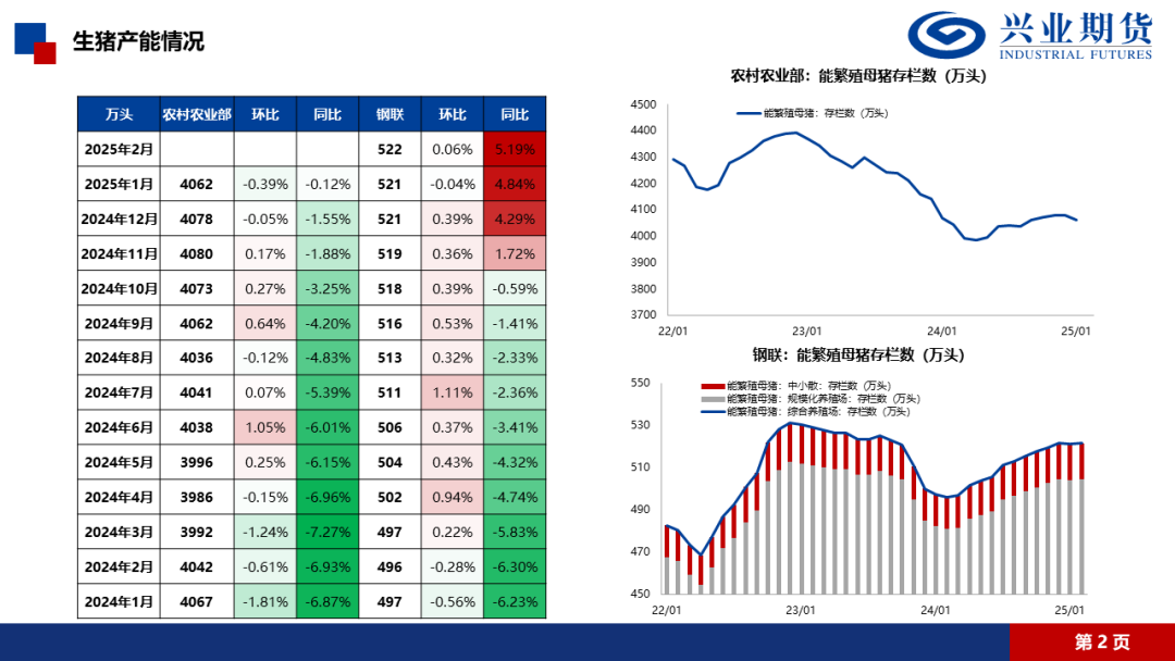 【興期研究·品種聚焦】生豬：消費需求預計改善，下方仍有支撐
