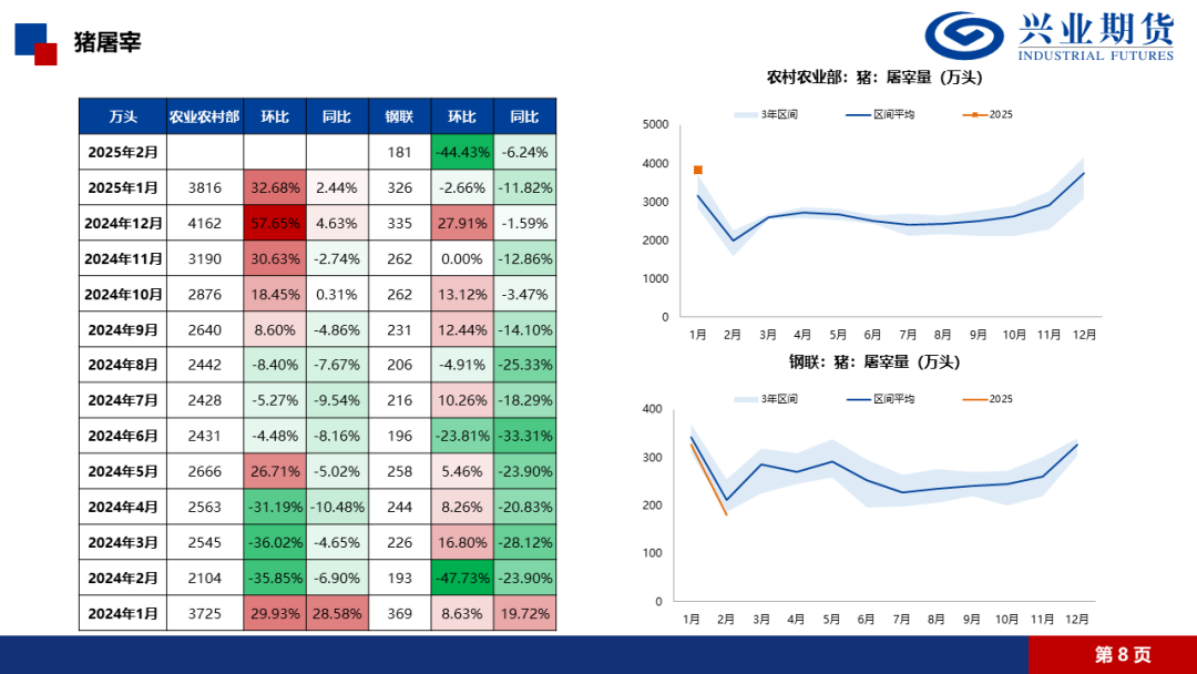 【興期研究·品種聚焦】生豬：消費需求預計改善，下方仍有支撐