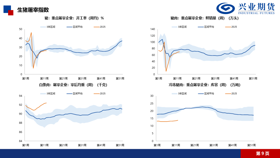 【興期研究·品種聚焦】生豬：消費需求預計改善，下方仍有支撐