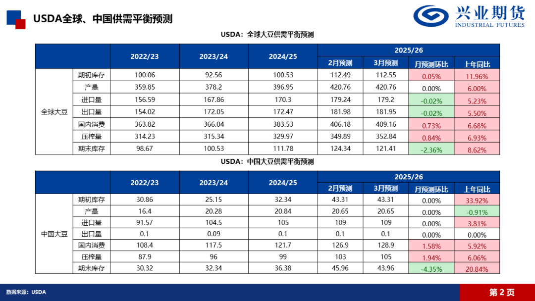 【興期研究·品種聚焦】豆粕：巴西豆預(yù)計(jì)將大量到港，價(jià)格上方壓力增加