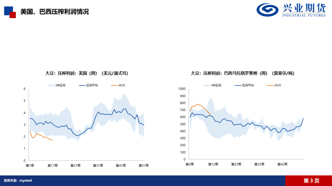 【興期研究·品種聚焦】豆粕：巴西豆預(yù)計(jì)將大量到港，價(jià)格上方壓力增加