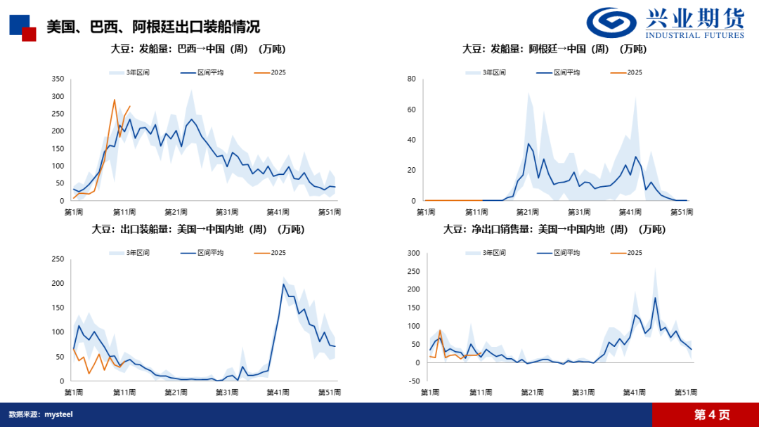 【興期研究·品種聚焦】豆粕：巴西豆預(yù)計(jì)將大量到港，價(jià)格上方壓力增加