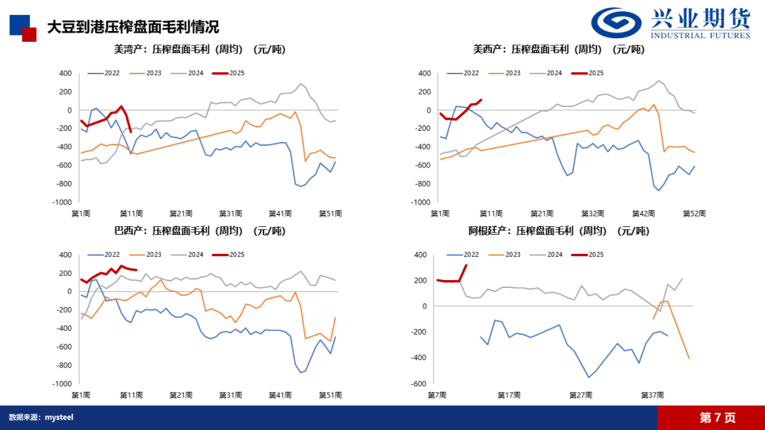 【興期研究·品種聚焦】豆粕：巴西豆預(yù)計(jì)將大量到港，價(jià)格上方壓力增加