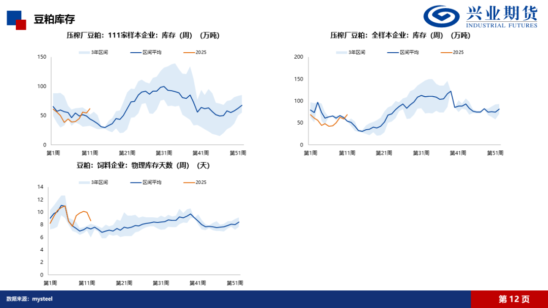 【興期研究·品種聚焦】豆粕：巴西豆預(yù)計(jì)將大量到港，價(jià)格上方壓力增加
