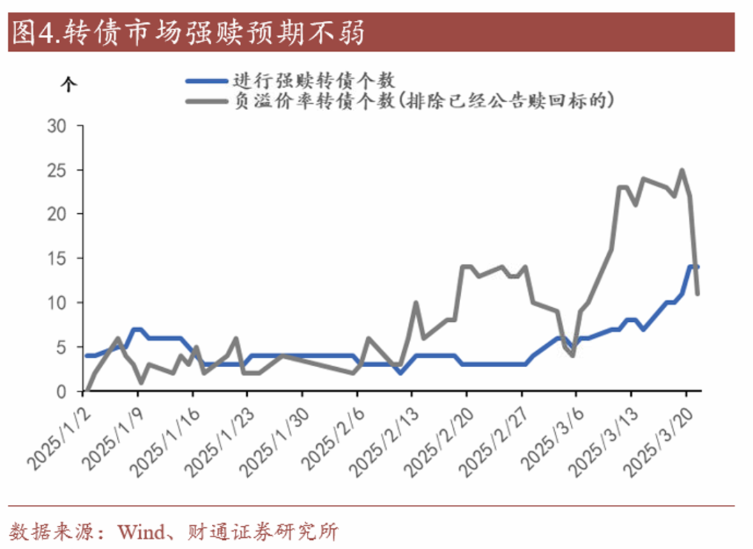 轉(zhuǎn)債估值破位，關(guān)注高評級轉(zhuǎn)債勝率