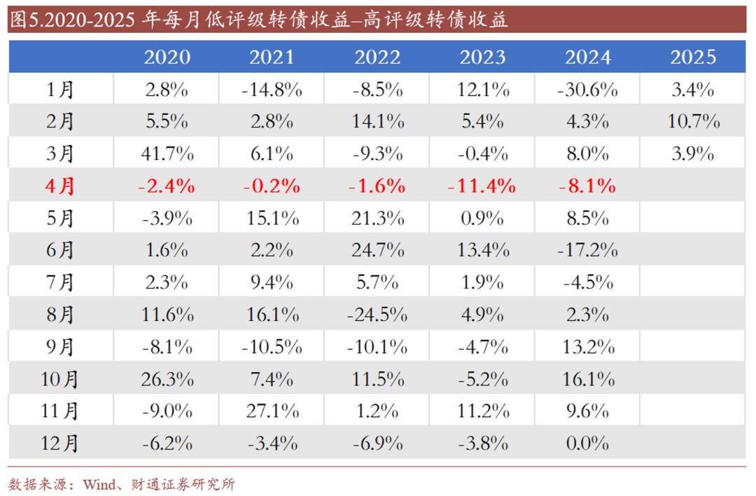 轉(zhuǎn)債估值破位，關(guān)注高評級轉(zhuǎn)債勝率