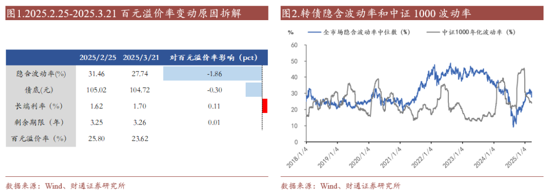 轉(zhuǎn)債估值破位，關(guān)注高評級轉(zhuǎn)債勝率