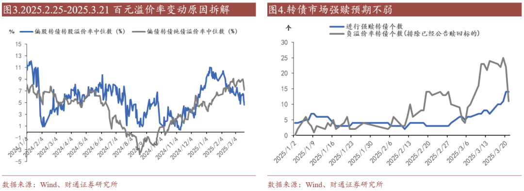 轉(zhuǎn)債估值破位，關(guān)注高評級轉(zhuǎn)債勝率