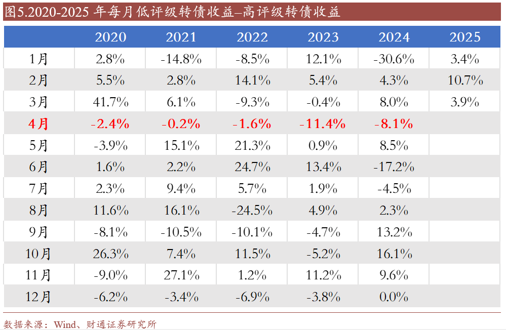 轉(zhuǎn)債估值破位，關(guān)注高評級轉(zhuǎn)債勝率
