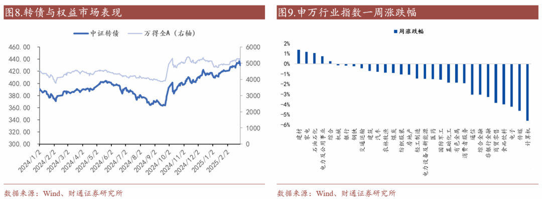 轉(zhuǎn)債估值破位，關(guān)注高評級轉(zhuǎn)債勝率
