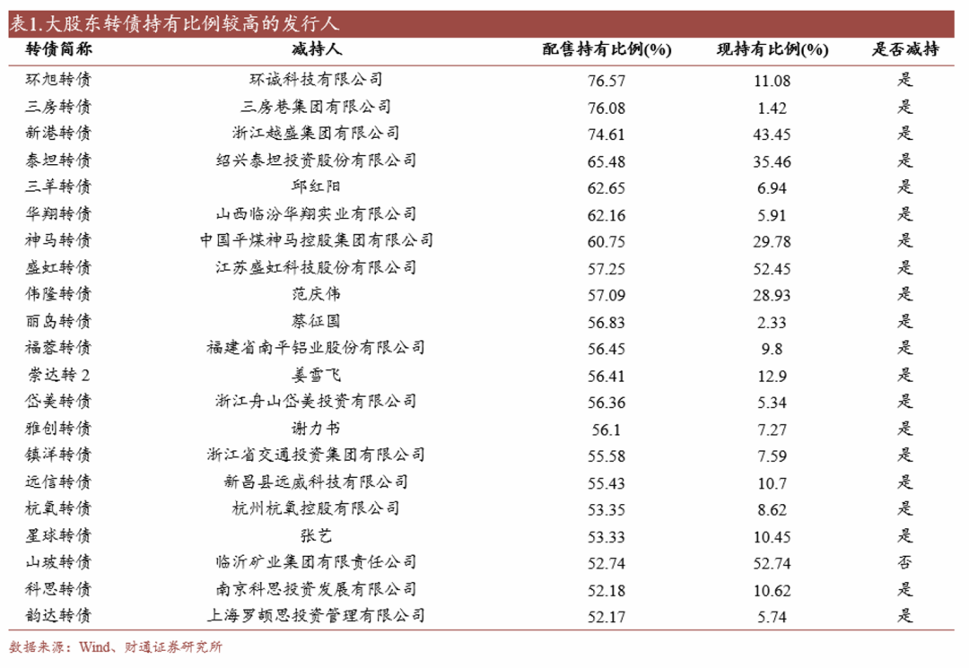 轉(zhuǎn)債估值破位，關(guān)注高評級轉(zhuǎn)債勝率