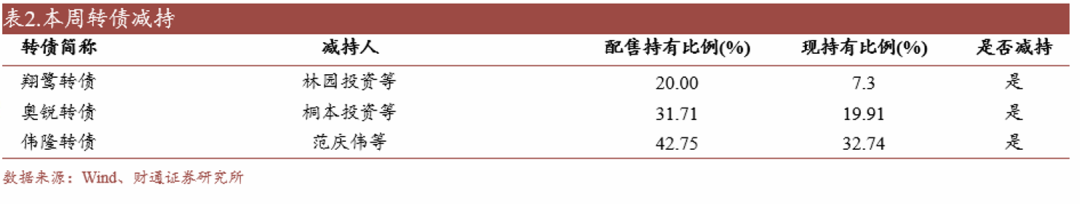 轉(zhuǎn)債估值破位，關(guān)注高評級轉(zhuǎn)債勝率