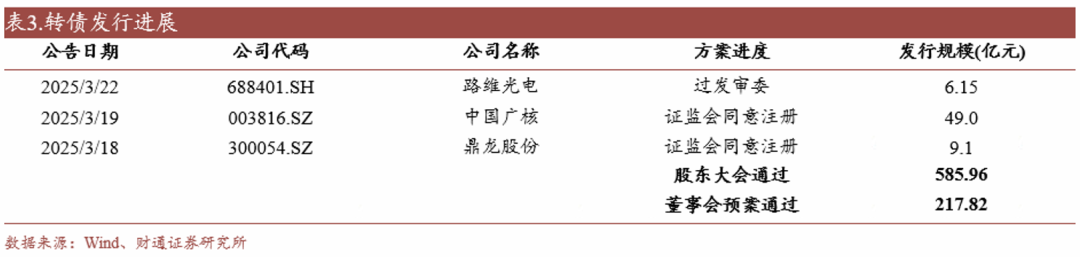 轉(zhuǎn)債估值破位，關(guān)注高評級轉(zhuǎn)債勝率